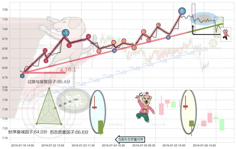射击之星形态+顶部尽头线（下山虎）+下跌螺旋桨+看跌(高位倒锤头)流星线 ➕ 趋势线